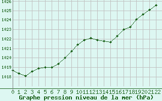 Courbe de la pression atmosphrique pour Cap Bar (66)