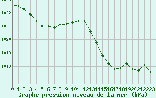 Courbe de la pression atmosphrique pour Petiville (76)