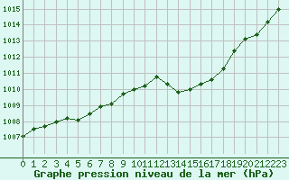 Courbe de la pression atmosphrique pour Hd-Bazouges (35)