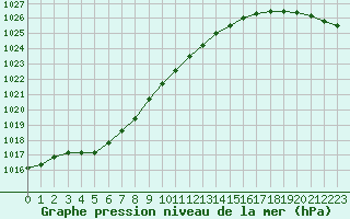 Courbe de la pression atmosphrique pour Dunkerque (59)