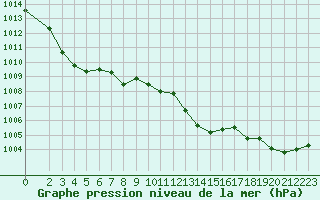 Courbe de la pression atmosphrique pour Violay (42)