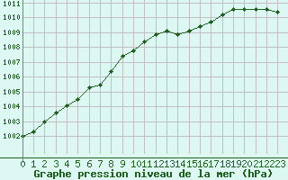 Courbe de la pression atmosphrique pour Valleroy (54)