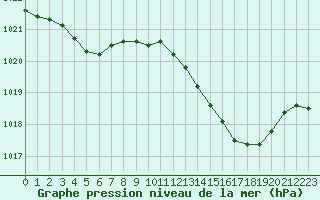 Courbe de la pression atmosphrique pour Frontenay (79)