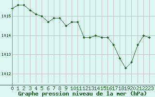 Courbe de la pression atmosphrique pour Ajaccio - Campo dell
