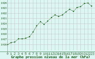 Courbe de la pression atmosphrique pour Connerr (72)