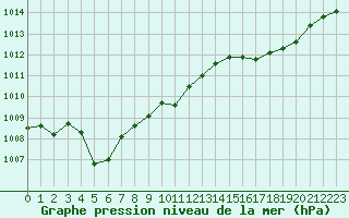 Courbe de la pression atmosphrique pour Bellefontaine (88)