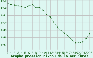 Courbe de la pression atmosphrique pour Dijon / Longvic (21)