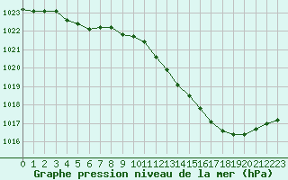 Courbe de la pression atmosphrique pour Voiron (38)