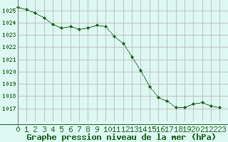 Courbe de la pression atmosphrique pour Sain-Bel (69)