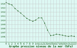 Courbe de la pression atmosphrique pour Ploeren (56)