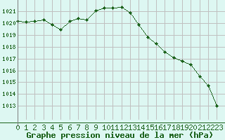 Courbe de la pression atmosphrique pour Saint-Igneuc (22)