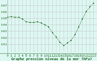 Courbe de la pression atmosphrique pour Auch (32)