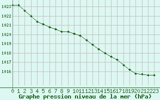 Courbe de la pression atmosphrique pour Lannion (22)