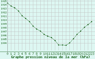 Courbe de la pression atmosphrique pour Toussus-le-Noble (78)