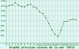 Courbe de la pression atmosphrique pour Belfort-Dorans (90)