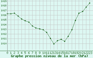 Courbe de la pression atmosphrique pour Saint-Jean-de-Vedas (34)
