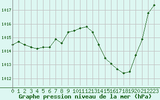 Courbe de la pression atmosphrique pour Albi (81)