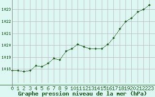 Courbe de la pression atmosphrique pour Recht (Be)