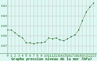 Courbe de la pression atmosphrique pour Ploudalmezeau (29)