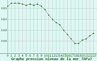 Courbe de la pression atmosphrique pour Recoubeau (26)