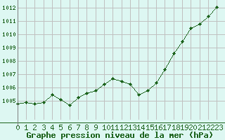 Courbe de la pression atmosphrique pour Leucate (11)