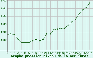 Courbe de la pression atmosphrique pour Connerr (72)