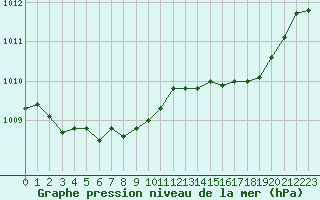 Courbe de la pression atmosphrique pour Pinsot (38)