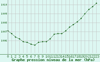 Courbe de la pression atmosphrique pour Le Havre - Octeville (76)