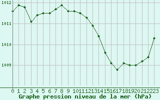 Courbe de la pression atmosphrique pour Aouste sur Sye (26)