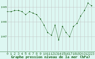 Courbe de la pression atmosphrique pour Lans-en-Vercors (38)