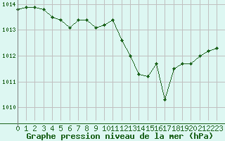 Courbe de la pression atmosphrique pour Roujan (34)