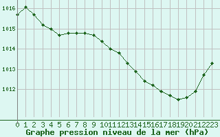 Courbe de la pression atmosphrique pour Chlons-en-Champagne (51)