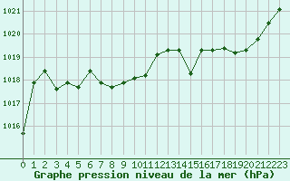 Courbe de la pression atmosphrique pour La Ville-Dieu-du-Temple Les Cloutiers (82)