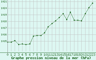 Courbe de la pression atmosphrique pour Guret Saint-Laurent (23)