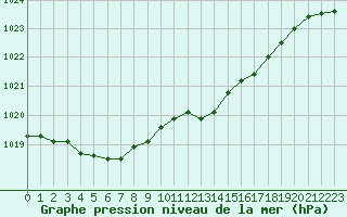 Courbe de la pression atmosphrique pour Brive-Laroche (19)