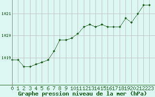 Courbe de la pression atmosphrique pour Belfort-Dorans (90)