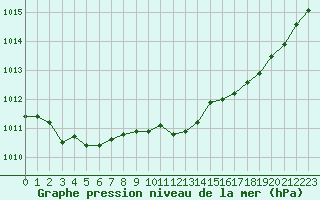 Courbe de la pression atmosphrique pour Woluwe-Saint-Pierre (Be)