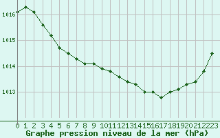 Courbe de la pression atmosphrique pour Quimper (29)