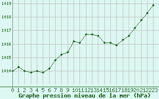 Courbe de la pression atmosphrique pour Montlimar (26)