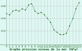 Courbe de la pression atmosphrique pour Ble / Mulhouse (68)