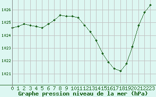 Courbe de la pression atmosphrique pour Albi (81)