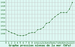 Courbe de la pression atmosphrique pour Bergerac (24)