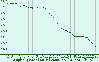 Courbe de la pression atmosphrique pour Brigueuil (16)