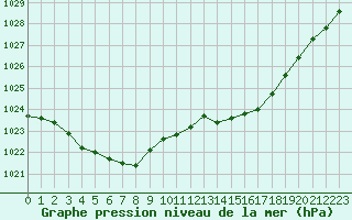 Courbe de la pression atmosphrique pour Saint-Nazaire (44)