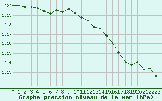 Courbe de la pression atmosphrique pour Forceville (80)