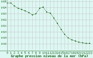 Courbe de la pression atmosphrique pour Jan (Esp)