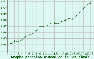 Courbe de la pression atmosphrique pour Saint-Brieuc (22)