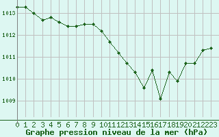 Courbe de la pression atmosphrique pour Lussat (23)