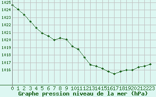 Courbe de la pression atmosphrique pour Selonnet (04)