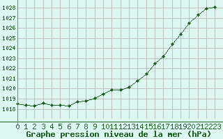 Courbe de la pression atmosphrique pour Jarnages (23)